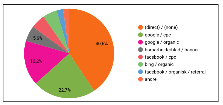 A pie chart showing the percentage of Facebook users with a focus on markedsbudsjett.